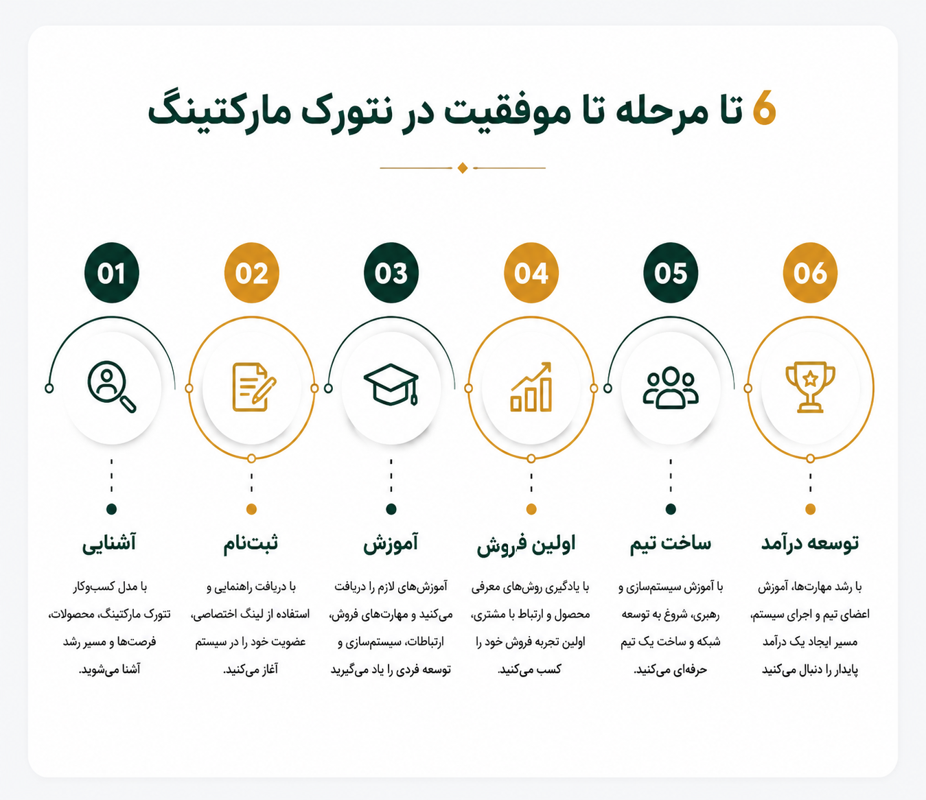 ۶ مرحله موفقیت در نتورک مارکتینگ و بازاریابی شبکه‌ای